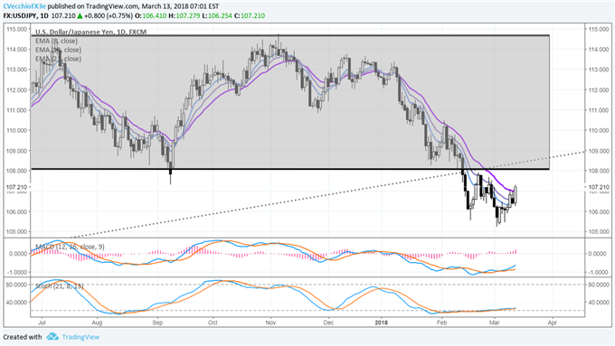 DXY Index Recovery Hinges on CPI; USD/JPY Through Daily 21-EMA