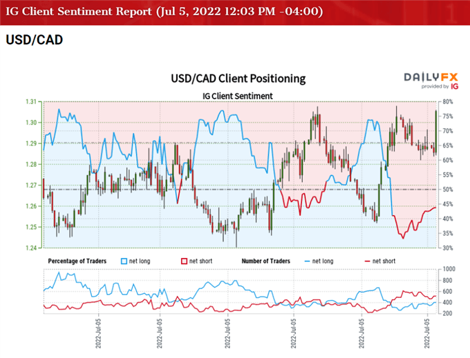 Image of IG Client Sentiment for USD/CAD rate