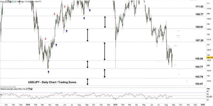 USDJPY daily chart 27-08-19 Zoomed out