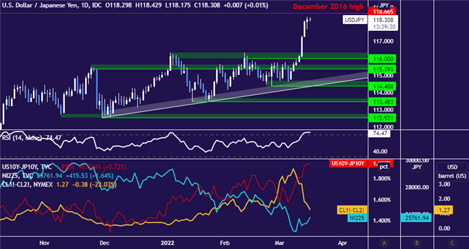 USDJPY взлетела, а Nikkei 225 стабилизировался, так как Украина опасается холода и приближается повышение ставки ФРС