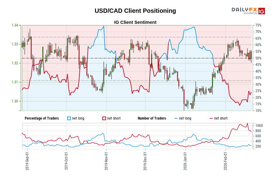 USD/CAD Client Positioning