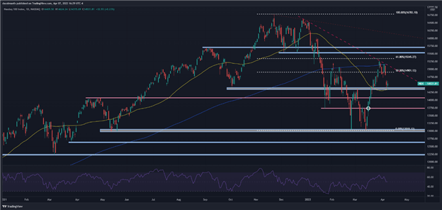 S&amp;P 500, Nasdaq 100 Rebound Post Fed Fallout, but Downside Risks Begin to Mount