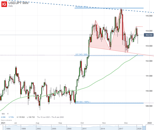 Short USDJPY and Nasdaq 100–Dow Ratio on the Same Risk Reprieve:  Top Trade Q1 2022