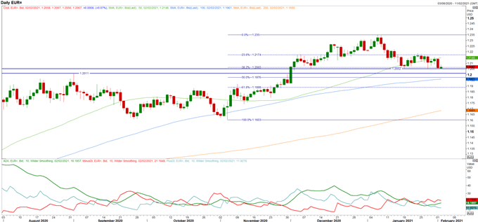 Euro Latest: EUR/USD Breakdown, EUR/JPY Capped - EU GDP Shrugged Off