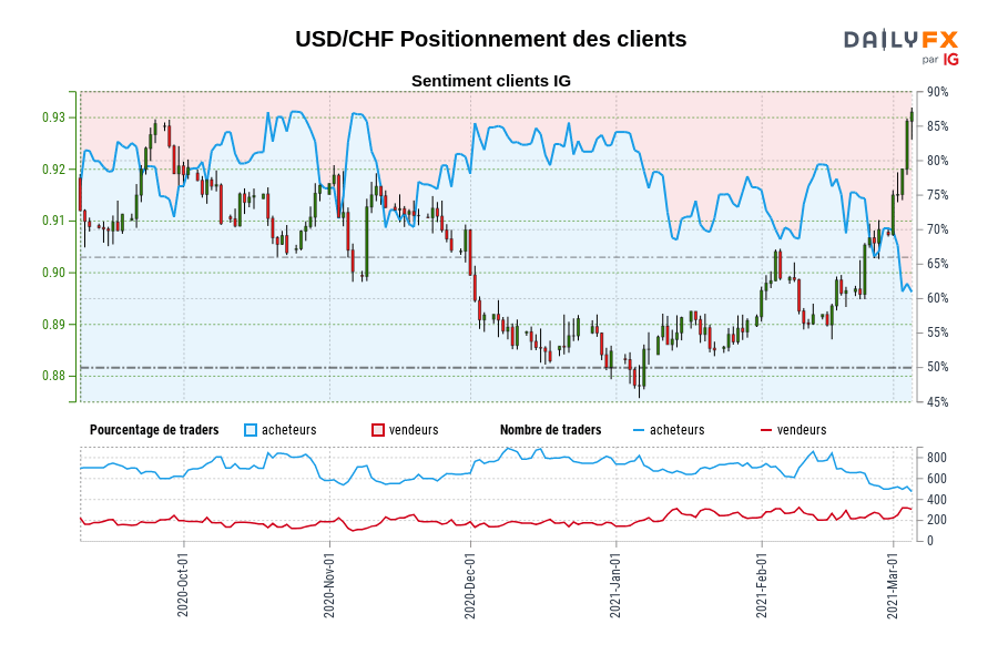 USD/CHF Positionnement des clients