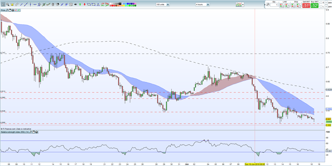 Ripple (XRP) Chart Remains Negative; Little Technical Support