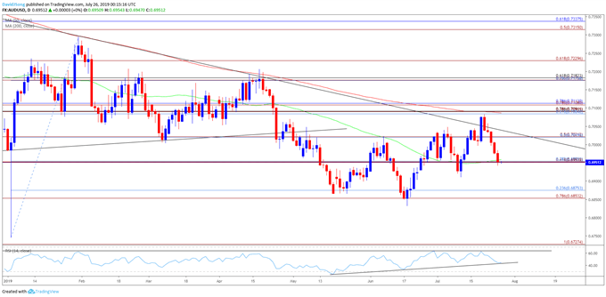 Image of audusd daily chart