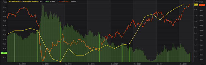 oil vs usd/cad vs canada cpi