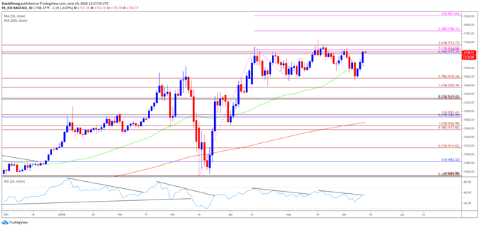 Image of gold price daily chart