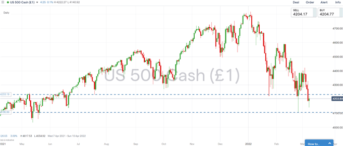 S&amp;P 500, DAX 40 Forecast: Sentiment Turnaround, However, Downside Risks Remain