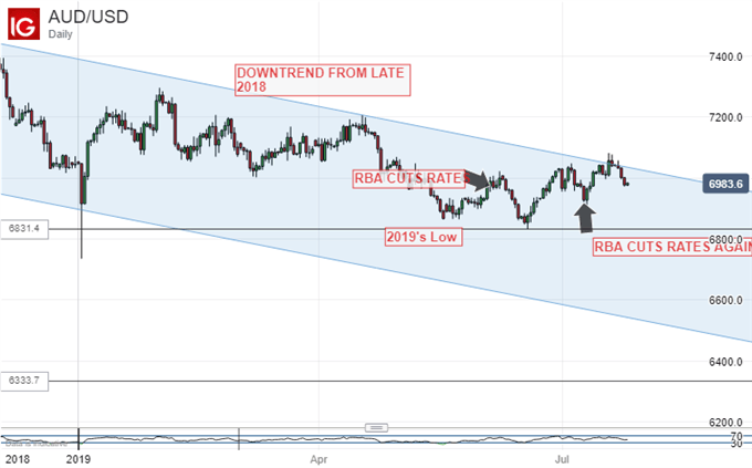 Australian Dollar Vs US Dollar, Daily Chart