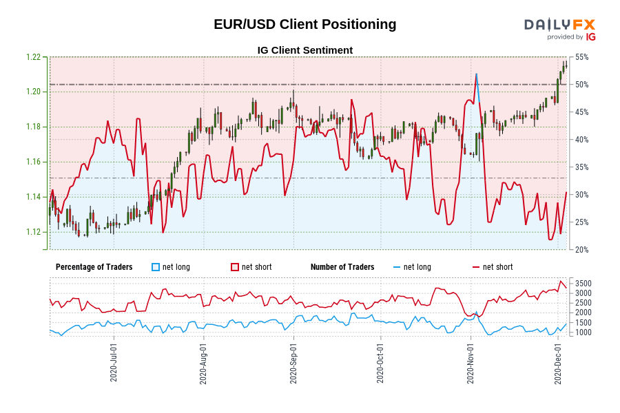 EUR/USD Client Positioning