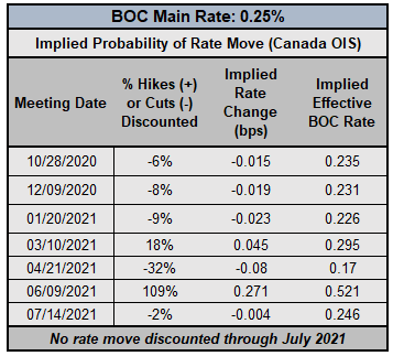 Central Bank Watch: BOC, RBA, &amp; RBNZ Rate Expectations; USD/CAD, AUD/USD, &amp; NZD/USD Positioning Update