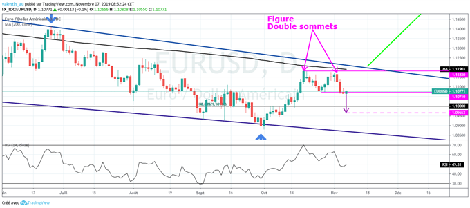 Analyse technique EUR/USD