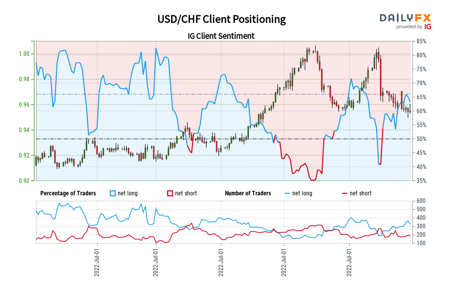 USD/CHF Client Positioning
