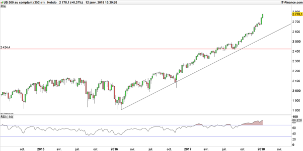 Le DAX tente de ne pas lâcher, le S&P 500 vers 3 000 points