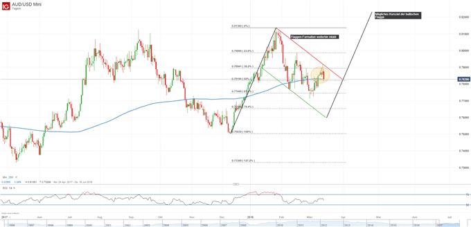 AUDUSD 15.03.2018