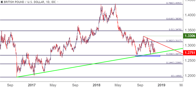 gbpusd gbp/usd daily price chart