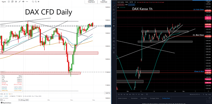 DAX Prognose