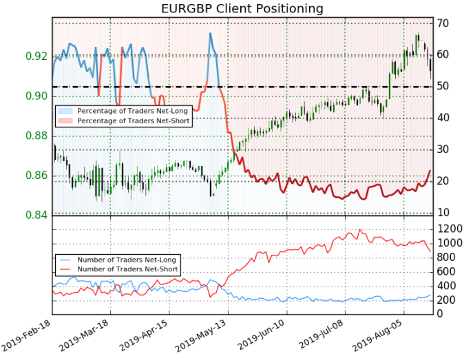 EURGBP Client Positioning 