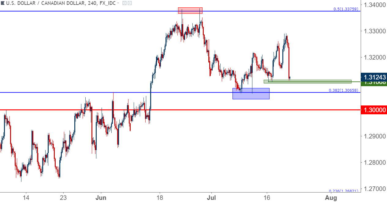 Forex pullback definition