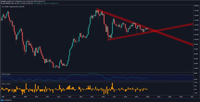 Chart showing USD/JPY