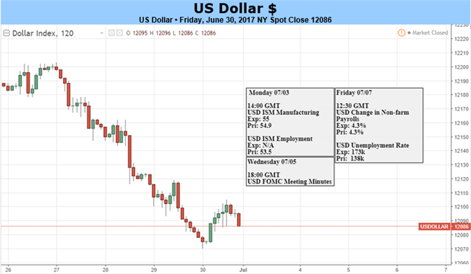 Dollar Downtrend in the Spotlight Ahead of FOMC Minutes, NFP