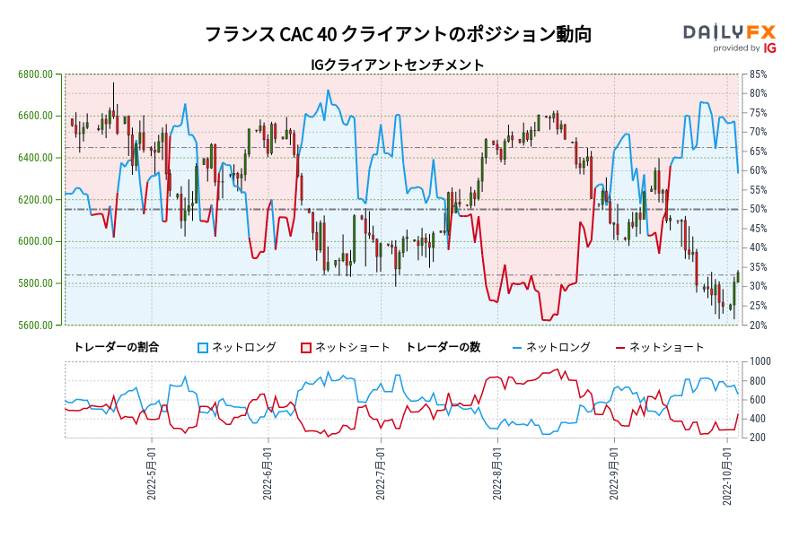 フランス CAC 40 クライアントのポジション動向
