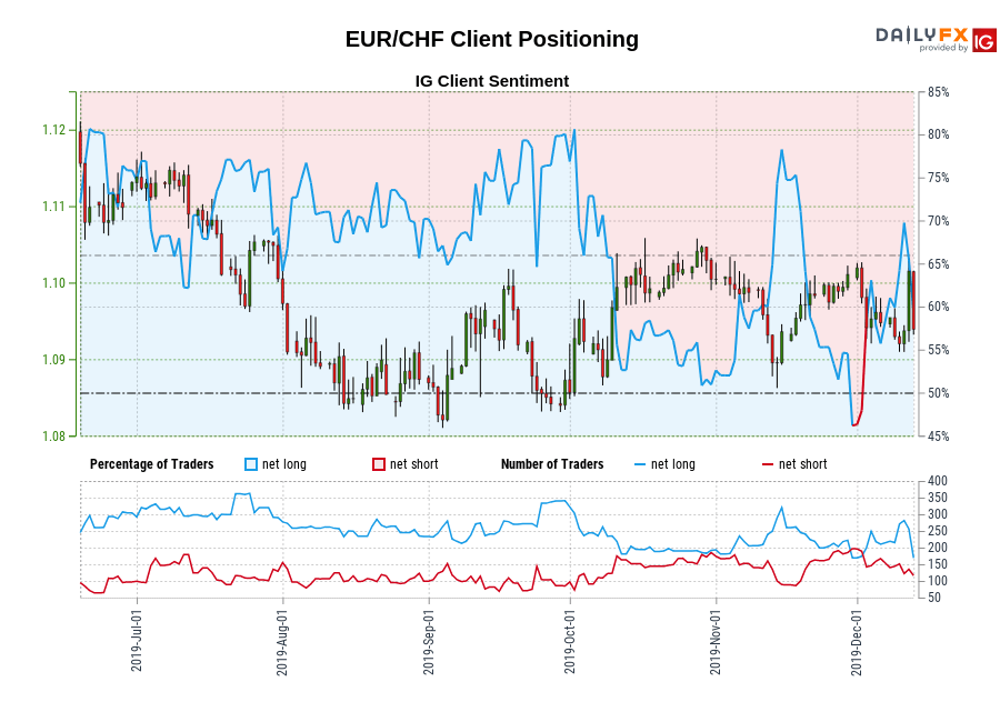 EUR/CHF chart