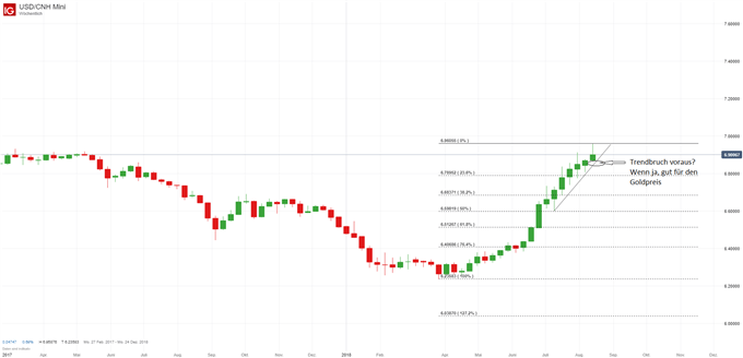 USDCHN Kurs Chartanalyse auf Wochenbasis