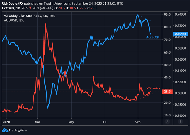 AUDUSD Price Chart with VIX Index Overlaid