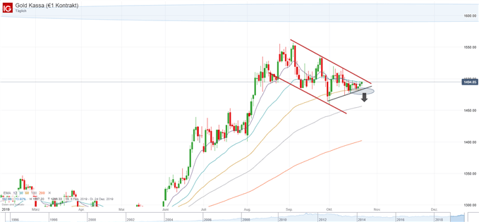 Goldpreis Chartanalyse auf Tagesbasis