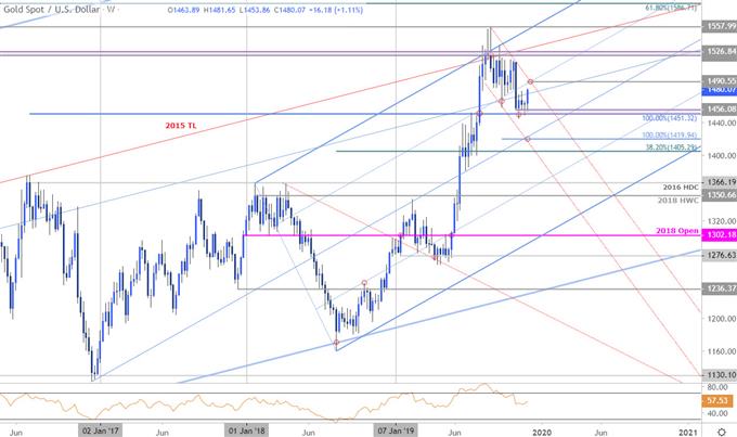 Gold Price Chart In India This Week