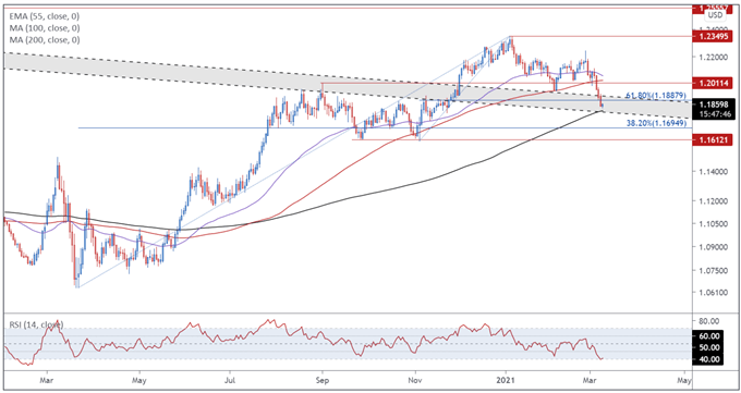 Euro Price Forecast: EUR/USD Perched Atop 200-MA with ECB In Focus