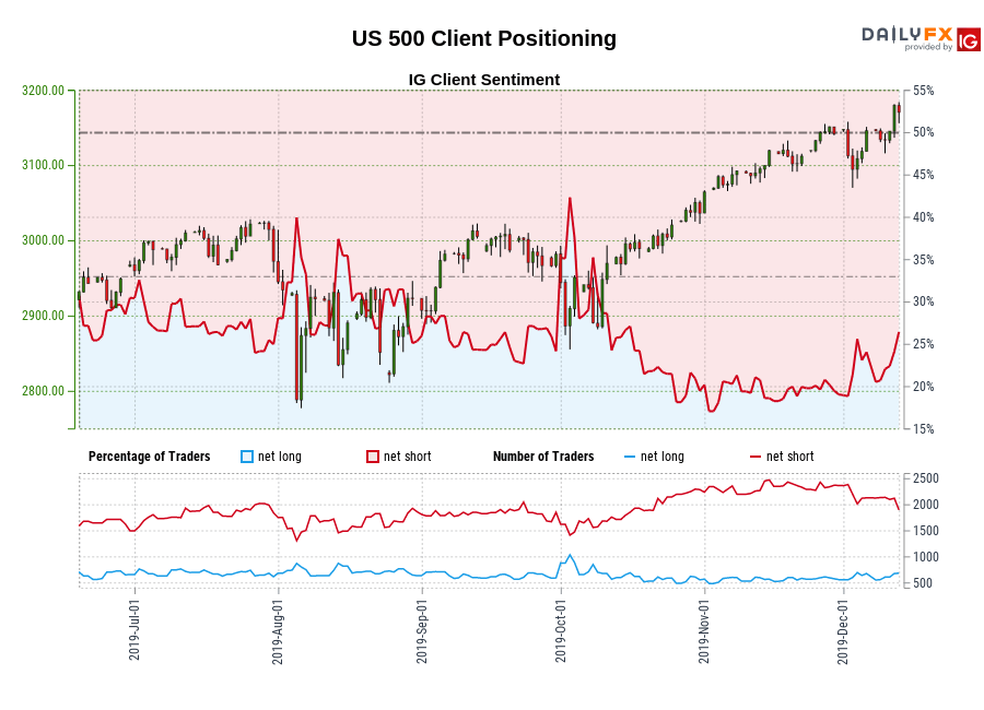 US 500 chart