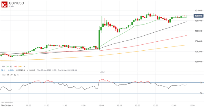 Latest GBP/USD price chart.