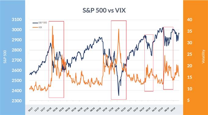 VIX demonstrates that volatility rises on selling and declines on buying