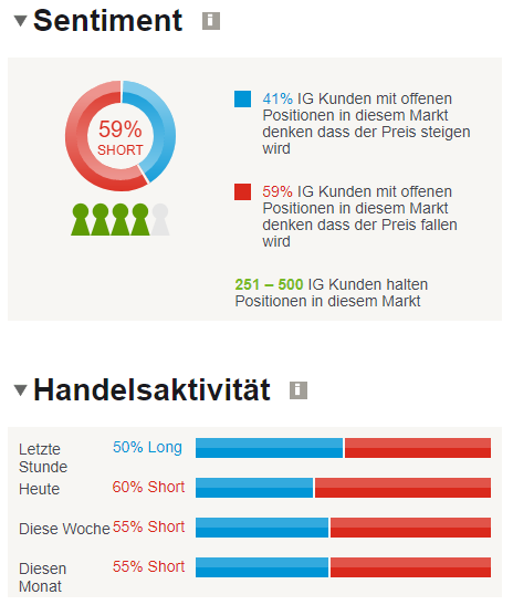 EUR/CHF: Widerstandszone bei 1,18 Franken fast erreicht