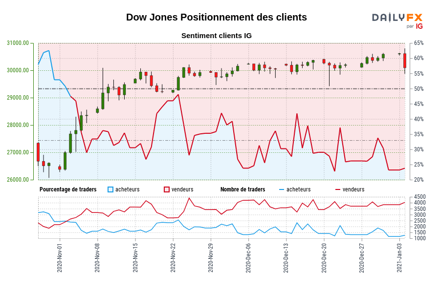 Dow Jones Positionnement des clients