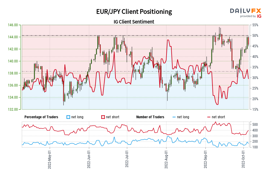 EUR/JPY Client Positioning
