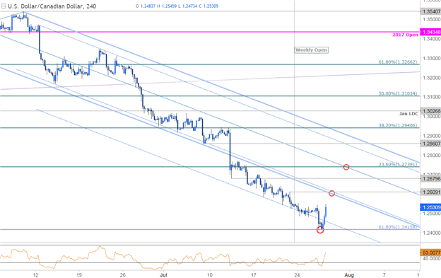 USD/CAD 240min Chart