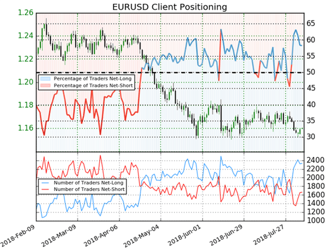 EURUSD IG Kundensentiment