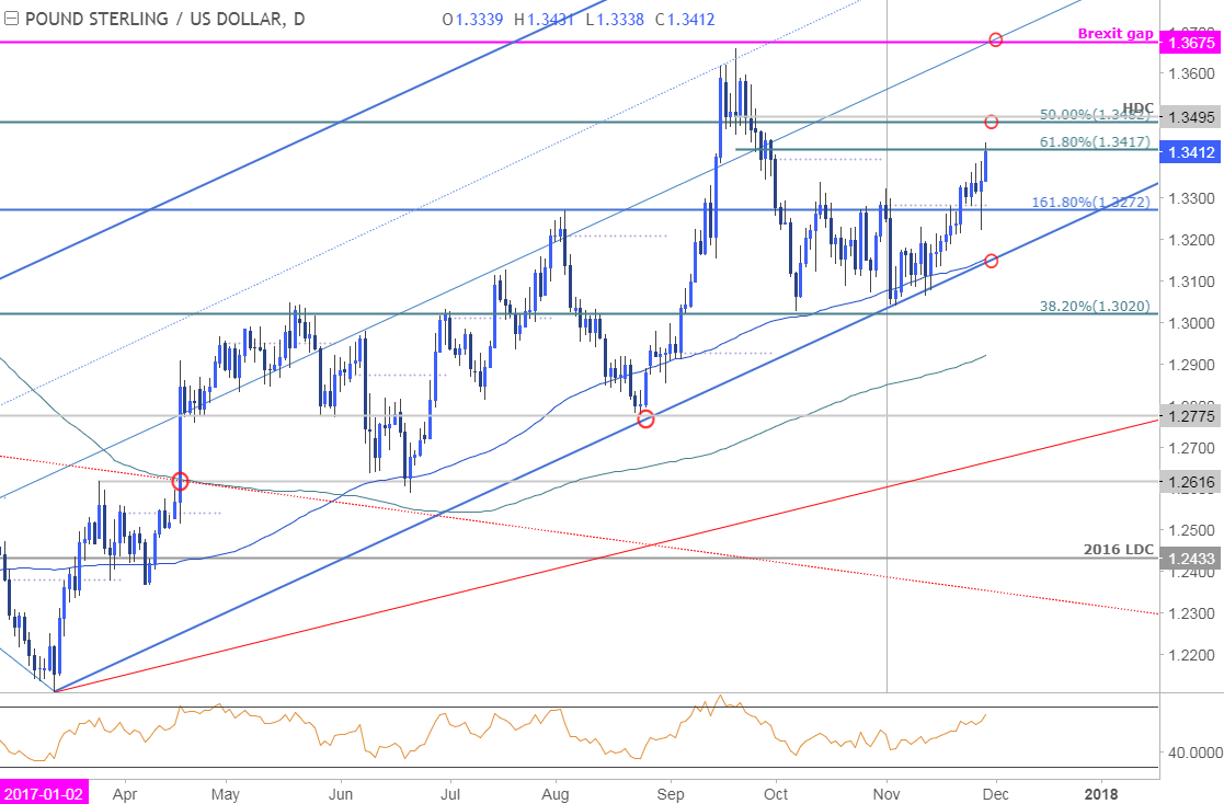 GBP/USD Price Chart - Daily Timeframe