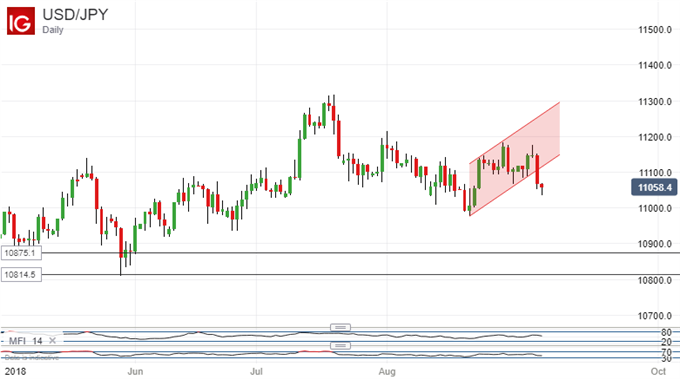 US Dollar Vs Japanese Yen, Daily Chart.