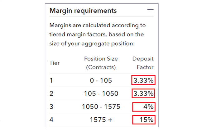 Requisitos de margem cambial GBP / USD