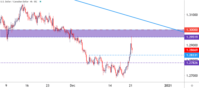 USDCAD Four Hour Price Chart