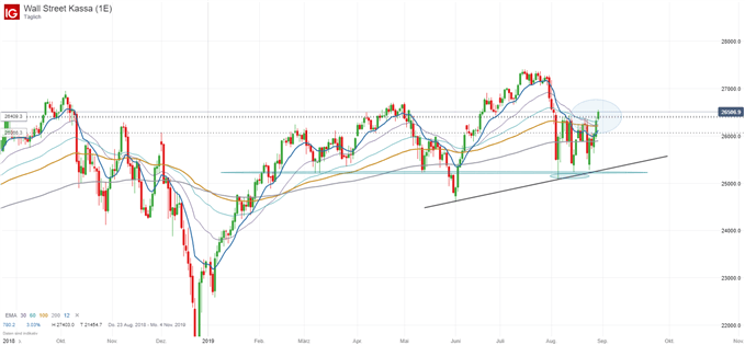 Dow Jones Chartanalyse auf Tagesbasis
