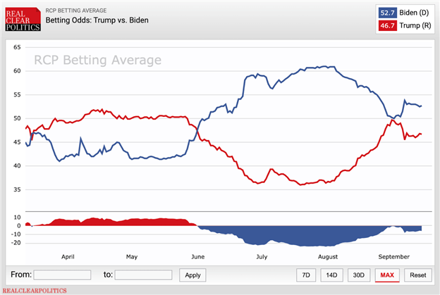 Gold Prices Ripe for Breakout? Election Polls Show Diverging Trend