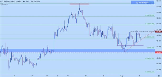 usd four hour chart