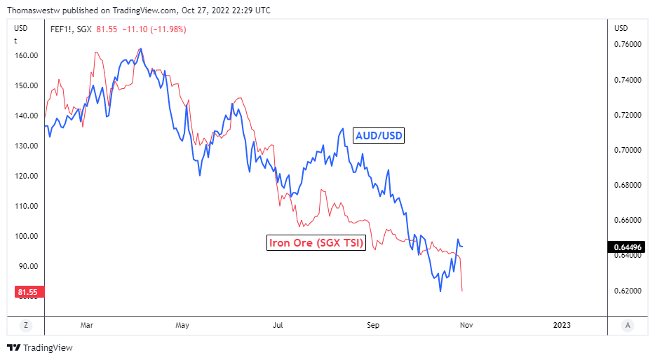 AUD versus iron ore chart, aud-usd